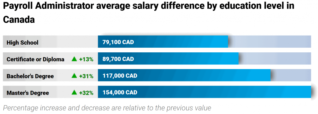 average-payroll-clerk-salary-education-level