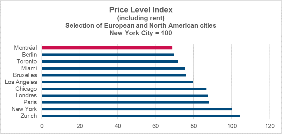 best-places-to-live-in-montreal-price-level-index
