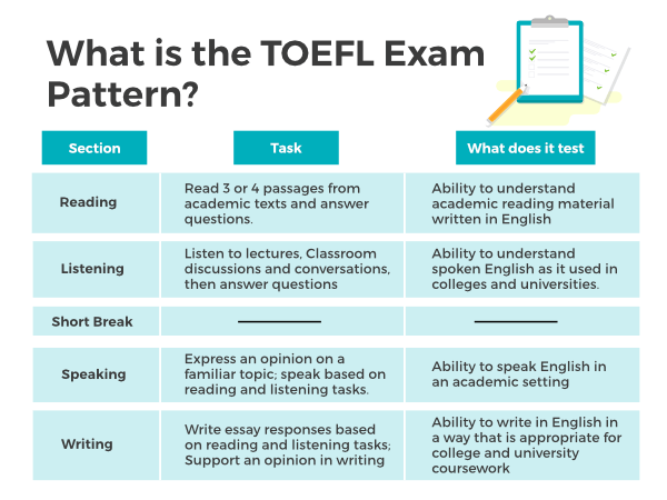 canada-toefl-requirements-what-is-the-TOEFL-test-pattern