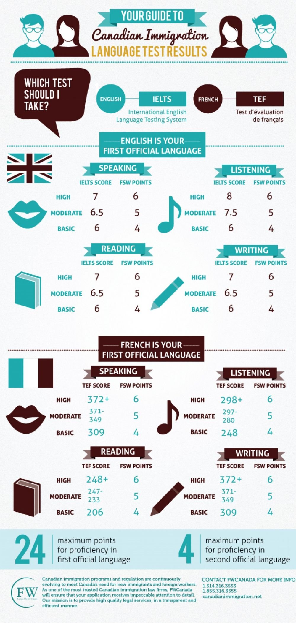 what-language-test-is-needed-for-canadian-immigration-infographics